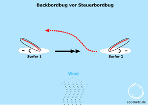 Backbordbug vor Steuerbordbug